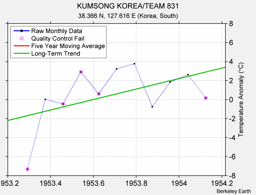 KUMSONG KOREA/TEAM 831 Raw Mean Temperature