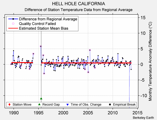 HELL HOLE CALIFORNIA difference from regional expectation