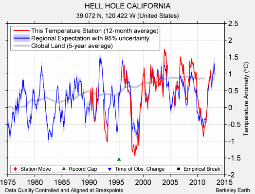 HELL HOLE CALIFORNIA comparison to regional expectation