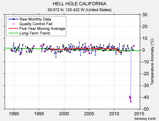 HELL HOLE CALIFORNIA Raw Mean Temperature