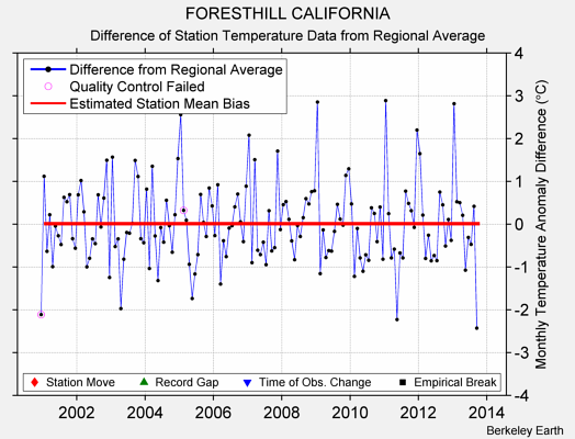 FORESTHILL CALIFORNIA difference from regional expectation