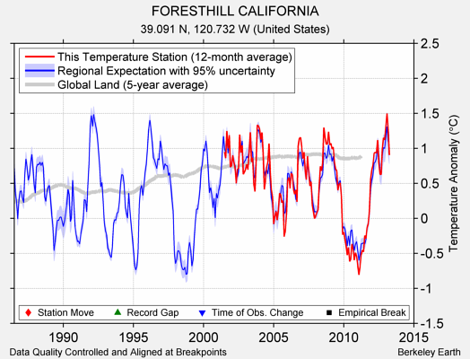 FORESTHILL CALIFORNIA comparison to regional expectation