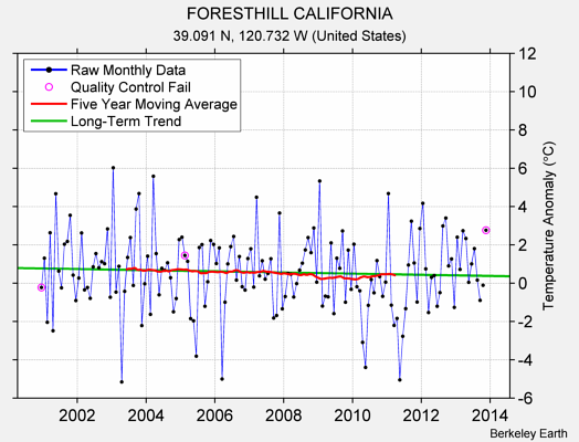 FORESTHILL CALIFORNIA Raw Mean Temperature