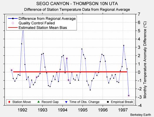 SEGO CANYON - THOMPSON 10N UTA difference from regional expectation