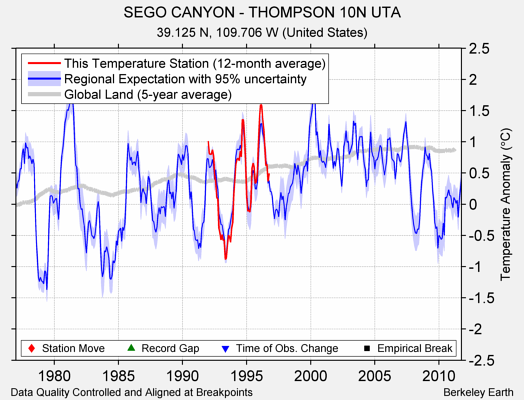 SEGO CANYON - THOMPSON 10N UTA comparison to regional expectation