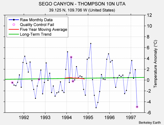 SEGO CANYON - THOMPSON 10N UTA Raw Mean Temperature