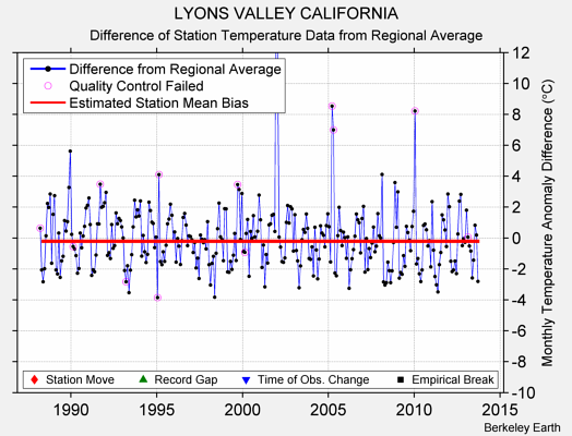 LYONS VALLEY CALIFORNIA difference from regional expectation