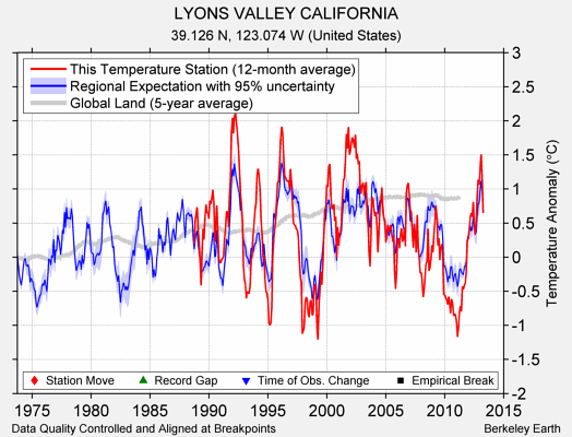 LYONS VALLEY CALIFORNIA comparison to regional expectation