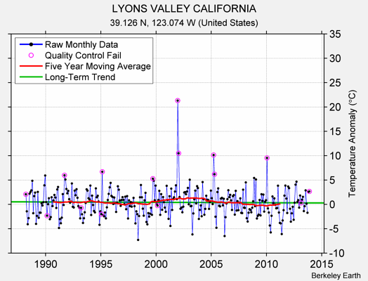 LYONS VALLEY CALIFORNIA Raw Mean Temperature