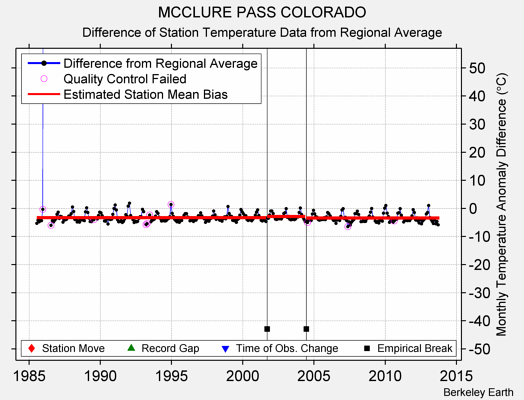 MCCLURE PASS COLORADO difference from regional expectation