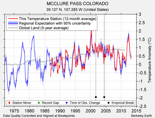 MCCLURE PASS COLORADO comparison to regional expectation