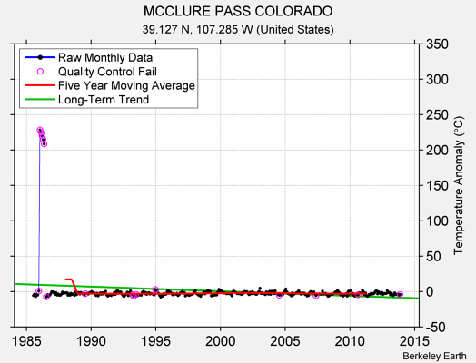 MCCLURE PASS COLORADO Raw Mean Temperature