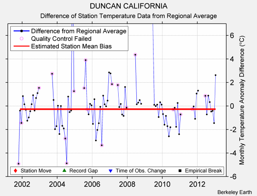 DUNCAN CALIFORNIA difference from regional expectation