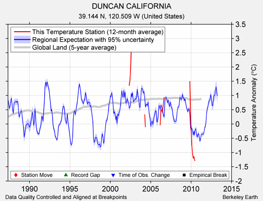 DUNCAN CALIFORNIA comparison to regional expectation