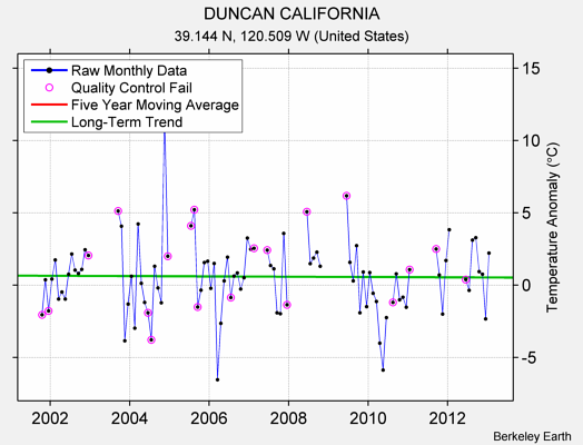 DUNCAN CALIFORNIA Raw Mean Temperature