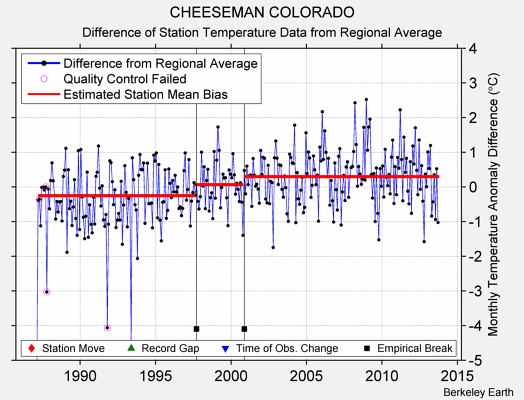 CHEESEMAN COLORADO difference from regional expectation