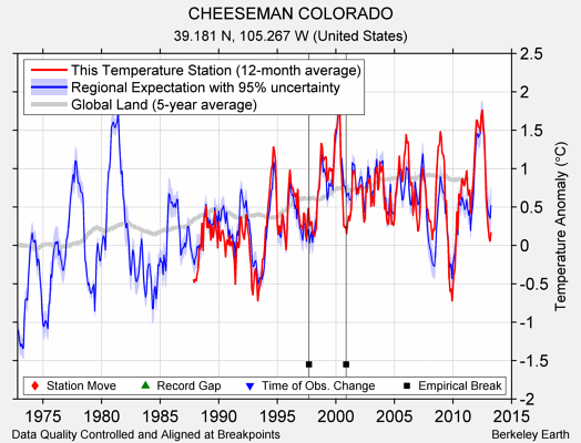 CHEESEMAN COLORADO comparison to regional expectation