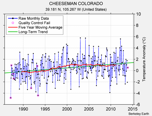 CHEESEMAN COLORADO Raw Mean Temperature