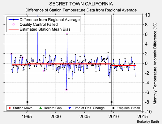 SECRET TOWN CALIFORNIA difference from regional expectation