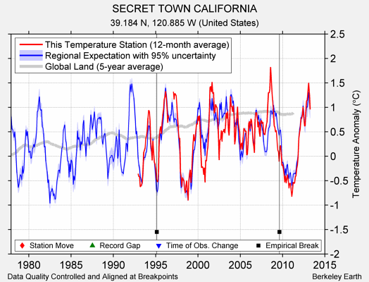 SECRET TOWN CALIFORNIA comparison to regional expectation