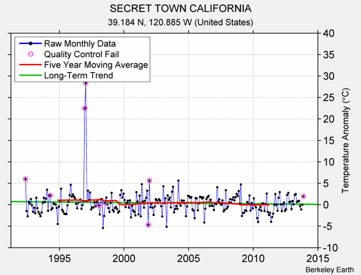 SECRET TOWN CALIFORNIA Raw Mean Temperature