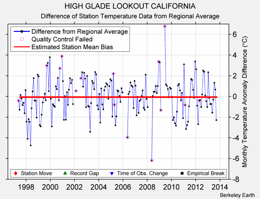 HIGH GLADE LOOKOUT CALIFORNIA difference from regional expectation