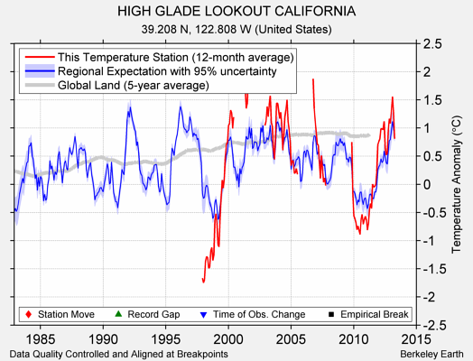 HIGH GLADE LOOKOUT CALIFORNIA comparison to regional expectation