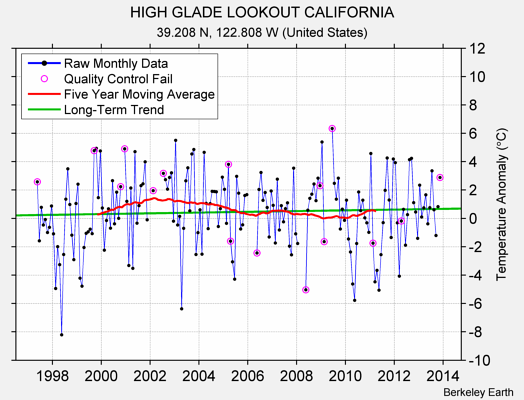 HIGH GLADE LOOKOUT CALIFORNIA Raw Mean Temperature