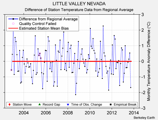 LITTLE VALLEY NEVADA difference from regional expectation