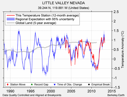 LITTLE VALLEY NEVADA comparison to regional expectation