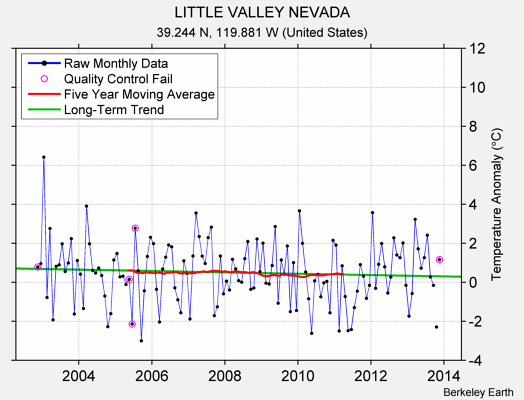 LITTLE VALLEY NEVADA Raw Mean Temperature