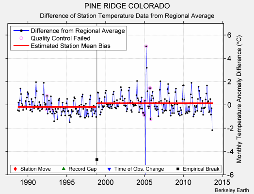 PINE RIDGE COLORADO difference from regional expectation