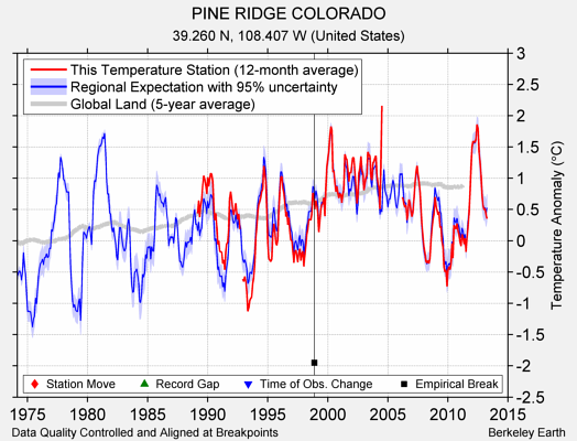 PINE RIDGE COLORADO comparison to regional expectation