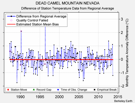 DEAD CAMEL MOUNTAIN NEVADA difference from regional expectation