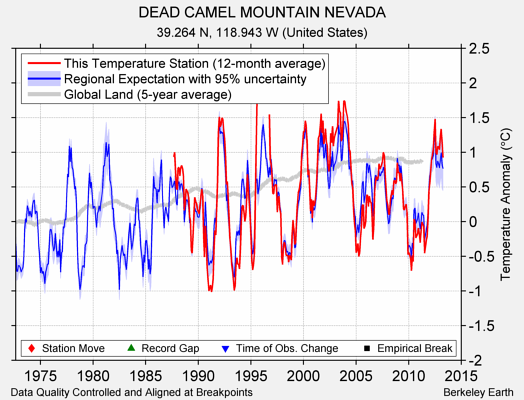 DEAD CAMEL MOUNTAIN NEVADA comparison to regional expectation