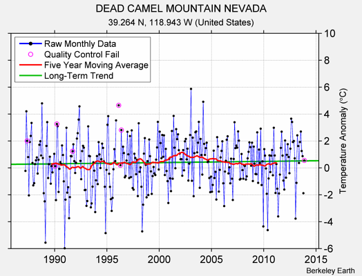 DEAD CAMEL MOUNTAIN NEVADA Raw Mean Temperature