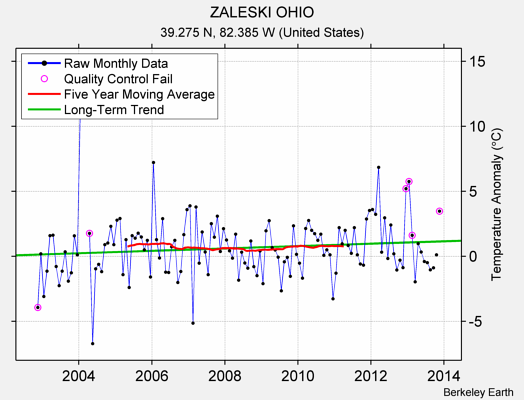 ZALESKI OHIO Raw Mean Temperature