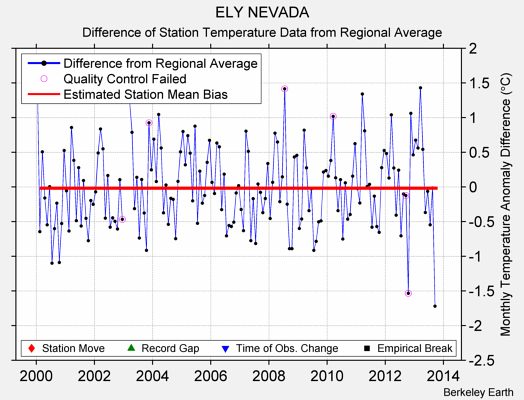 ELY NEVADA difference from regional expectation