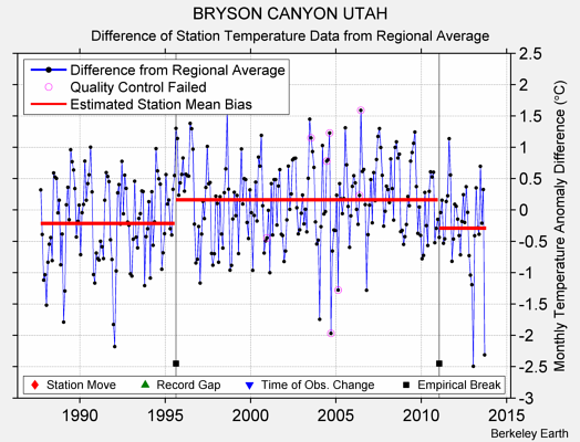 BRYSON CANYON UTAH difference from regional expectation