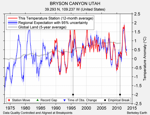 BRYSON CANYON UTAH comparison to regional expectation