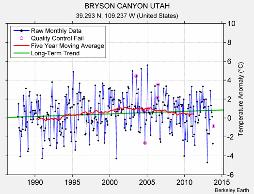 BRYSON CANYON UTAH Raw Mean Temperature