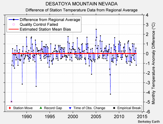 DESATOYA MOUNTAIN NEVADA difference from regional expectation