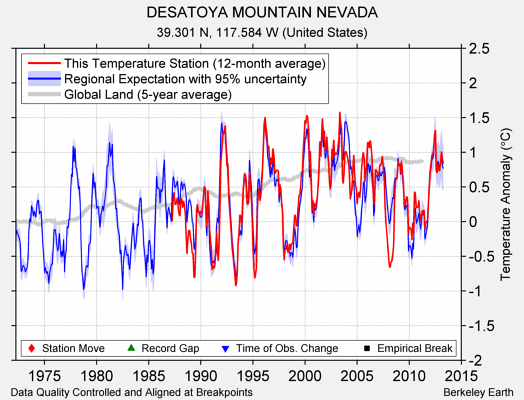 DESATOYA MOUNTAIN NEVADA comparison to regional expectation