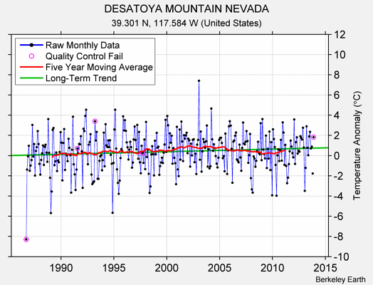 DESATOYA MOUNTAIN NEVADA Raw Mean Temperature