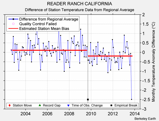 READER RANCH CALIFORNIA difference from regional expectation