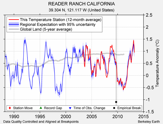 READER RANCH CALIFORNIA comparison to regional expectation