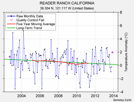 READER RANCH CALIFORNIA Raw Mean Temperature