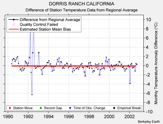 DORRIS RANCH CALIFORNIA difference from regional expectation