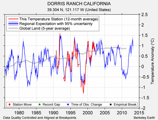 DORRIS RANCH CALIFORNIA comparison to regional expectation