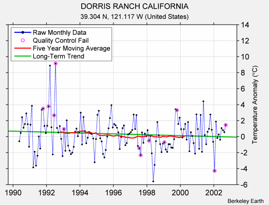 DORRIS RANCH CALIFORNIA Raw Mean Temperature